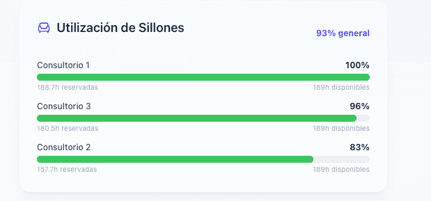 Utilización de consultorios en Molaris
