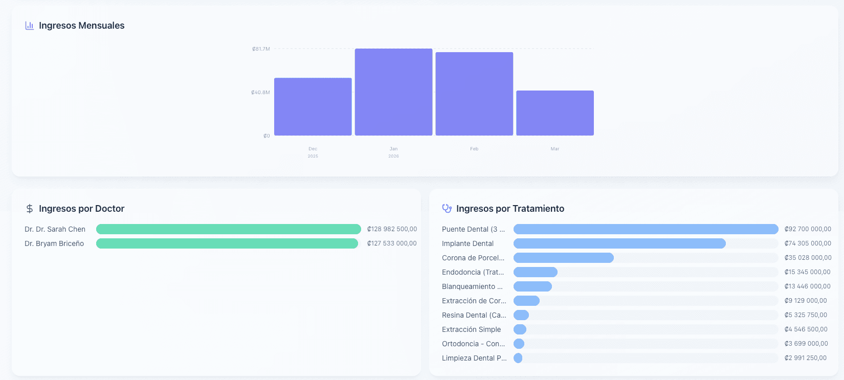 Dashboard financiero de Molaris